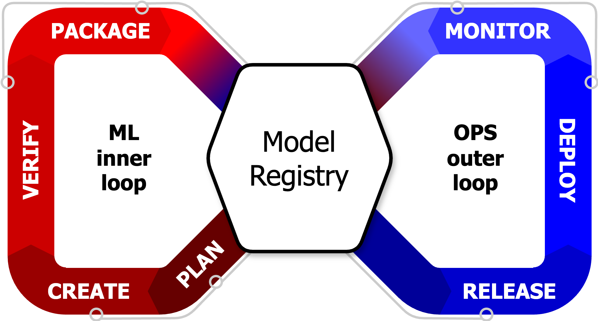 Model Registry MLOps loop