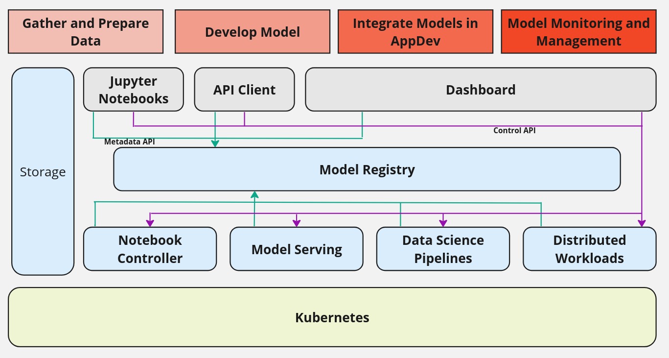 Model Registry High Level Architecture