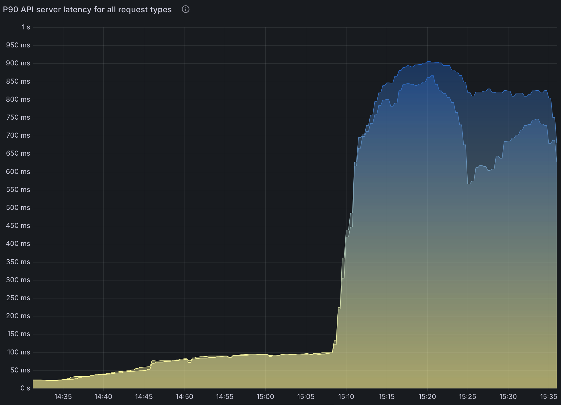 P90 API Server Latency